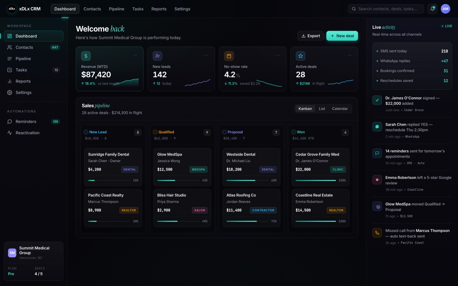 xDLx CRM dashboard — revenue, new leads, no-show rate, sales pipeline kanban